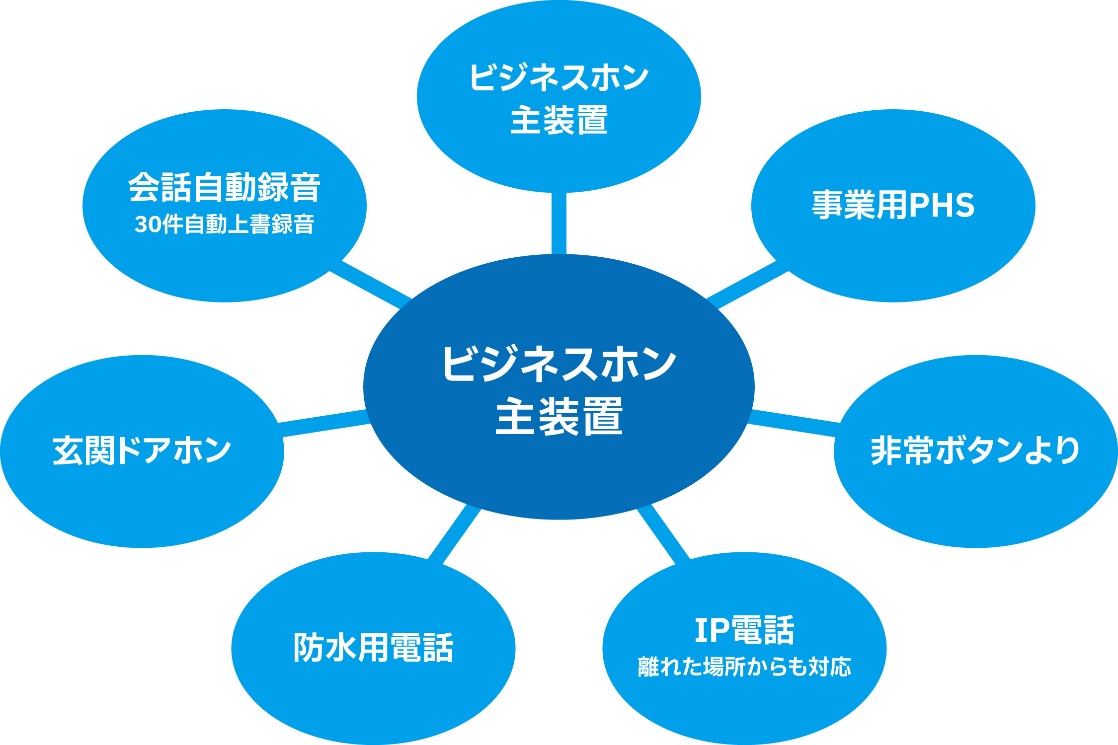 電話設備